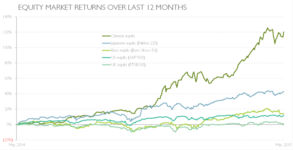 equity market returns
